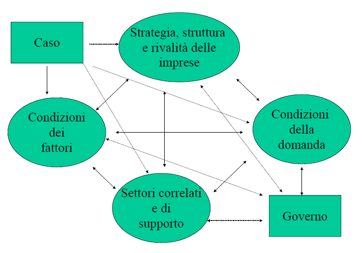 TEORIE STRATEGICHE IL VANTAGGIO COMPETITIVO DELLE NAZIONI (PORTER 1990) riscoperta della differenza tra paesi nel determinare le caratteristiche delle strategie di internazionalizzazione.