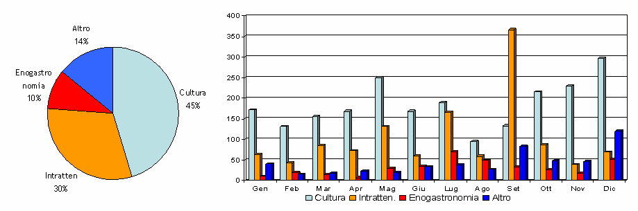 Analisi degli eventi organizzati sul territorio Come di consueto sono stati mappati gli eventi organizzati sul territorio e dal grafico mensile si evince che a Settembre si verifica un picco del