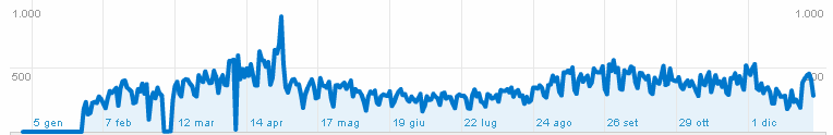 Visite al sito Il sito rappresenta un importante strumento di promozione e organizzazione dell offerta turistica mantova, per questo è stato effettuato un approfondito studio per capirne il livello