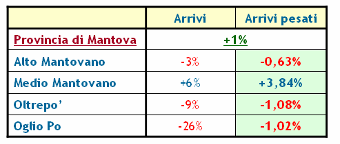 Confronto tra zone Per avere una visione completa di quello che è successo sul territorio nel 2009 sono stati messi a confronto gli scostamenti degli arrivi tra il 2008 e 2009 delle varie zone e