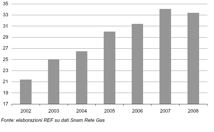 Consumi di gas del settore termoelettrico (Gmc) 11 Dal 2002 al 2008 notevole crescita per effetto dell ingresso di nuova capacità e di repowering a ciclo