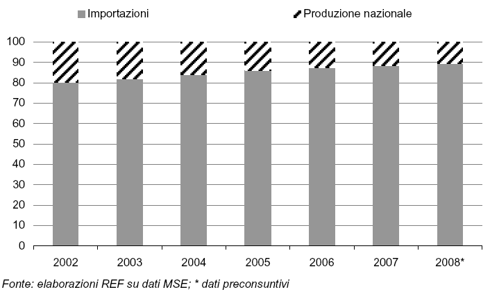 Andamento della produzione nazionale di gas naturale dal 1950 Mln mc 18 Dati % Fonte: