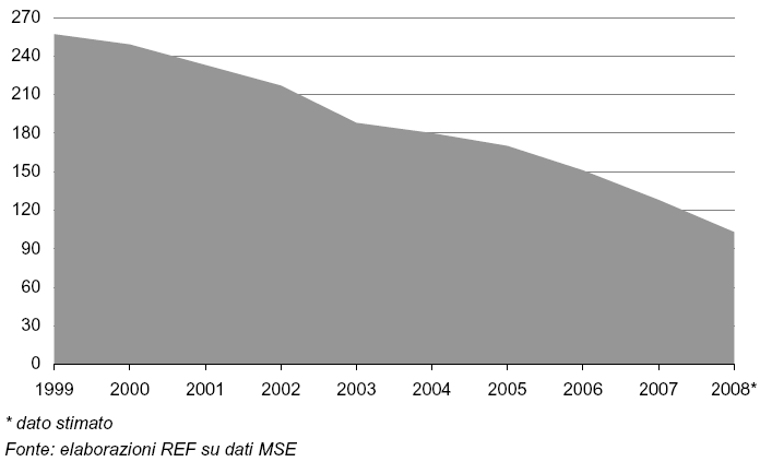 Riserve recuperabili di gas (Gmc) 19 Declino progressivo delle riserve, stima riserve recuperabili a