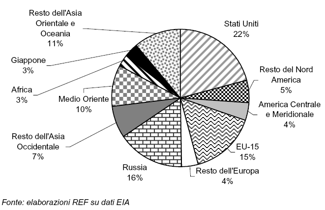 Ripartizione del consumo mondiale del gas nel mondo, anni 95-06 1995 2.235 Gmc 5 2006 2.