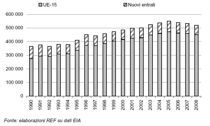 Consumi annui di gas nell UE-27 (Gmc) 7 Livelli di consumo record nel 2005, scarso il contributo dei paesi nuovi entranti