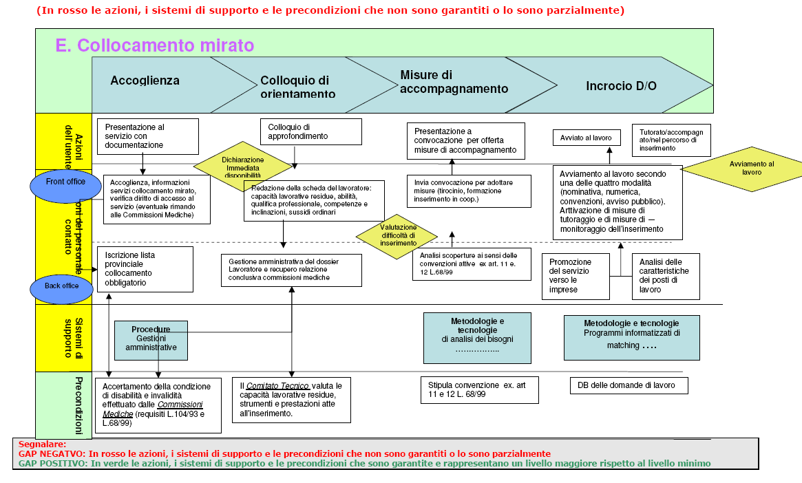 TIPO Azione del personale di contatto Output Sistemi di supporto Precondizioni AREA PRESTAZIONALE E.