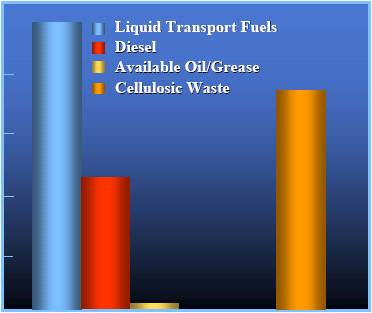 Domanda mondiale di fuel MBPD GREEN DIESEL: la disponibilità delle materie prime 50 40 30 20 10 0 Attuale Potenziale Per soddisfare la richiesta di diesel è