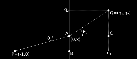 96 Ottimizzazione non vincolata f (x) = 1 2x v 1 2 1 + x + 1 2x 2q 2 = 2 v 2 2 q 21 + (q 2 x) 2 x v 1 1 + x 2 Notiamo che i denominatori non si annullano mai e risolviamo f (x) = 0.