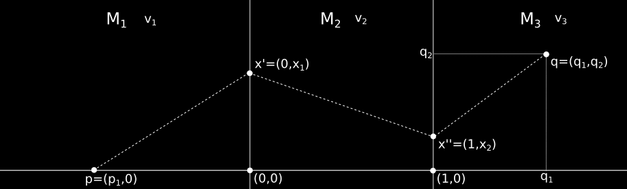 6.1 Metodi risolutivi per i problemi di ottimizzazione non vincolata 97 Il problema è simile ma invece di due, i mezzi sono tre: M 1, M 2, M 3, divisi da due rette parallele.