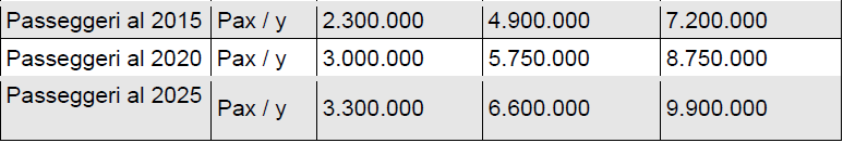 PREVISIONE EVOLUZIONE TRAFFICO Traffico annuo passeggeri Atlante degli aeroporti