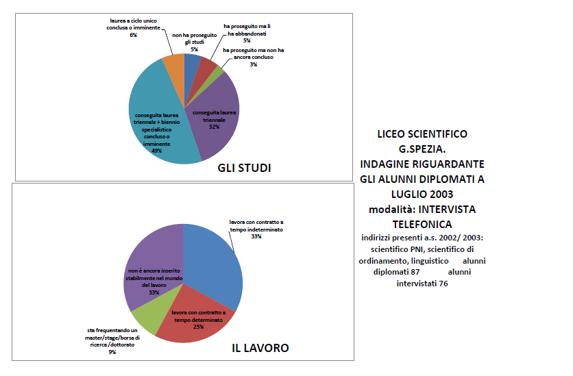 I risultati sui Diplomati del Liceo N.B.