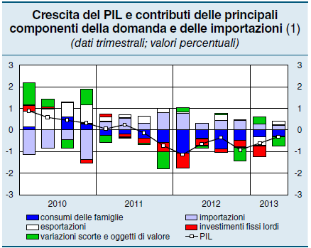 ITALIA: la situazione economica attuale III/12 IV/12 I/13 II/13 PIL -0,4-0,9-0,6-0,3 Import