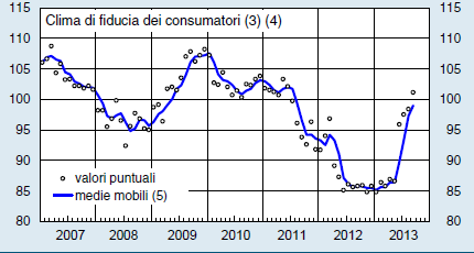 FAMIGLIE: i comportamenti di spesa rimangono prudenti ma il clima