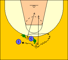 45 65 DIFESA 30 2 C 2 1/2 CAMPO DIFESA SUL PICK AND ROLL Partenza come diagramma, l attacco gioca P&R, per dar modo alla difesa di provare varie soluzioni.