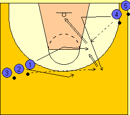 7 10 SEZIONI ATTACCO PICK AND ROLL Partenza come da diagramma, 4 passa la palla al Coach e sprinta fuori dai 3P per ricevere la palla e fronteggiare il canestro, 1 partendo da sotto canestro, mentre