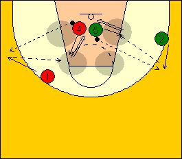 83 TIRO A COPPIE, INTERNE ESTERNE, DUE GARE AI 10 CANESTRI Partenza come da diagramma, 4 passa la palla ad 1 che riceve in movimento, esegue arresto ad un tempo e tira (da dove vuole nella zona