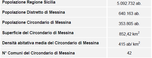 Contesto Territoriale Il Tribunale di Messina fa parte del Distretto Giudiziario della Corte d Appello di Messina, a cui fanno riferimento i circondari giudiziari di Messina, Barcellona Pozzo di