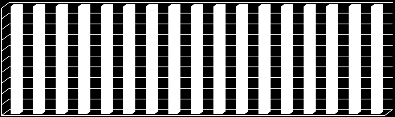 Evoluzione della complessità e ruolo delle DO la complessità del contesto ha reso più intense le attività svolte dalle DO aumentandone l impegno e il carico di lavoro 100% 90% 80% 70% 60% 50% 40% 30%