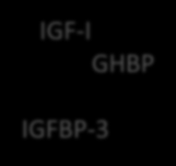 effetto sui fattori di crescita 94) IGF-I GHBP IGFBP-3