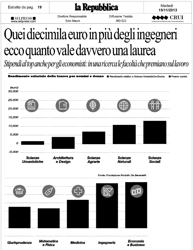 Remunerazione confronto con altri profili la Repubblica 19/11/2013 Indagine su trentamila ex allievi di licei milanesi dieci anni dopo la fine degli studi.