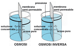 Dal punto di vista impiantistico il metodo sfrutta il principio della filtrazione tangenziale, come anche altre tecniche separative mediante membrane simili alla nanofiltrazione.