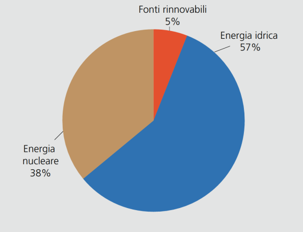 Quindi, per esempio, l utilizzo del teleriscaldamento e di altre energie rinnovabili è davvero minimo rispetto ai vettori energetici fossili e all elettricità.