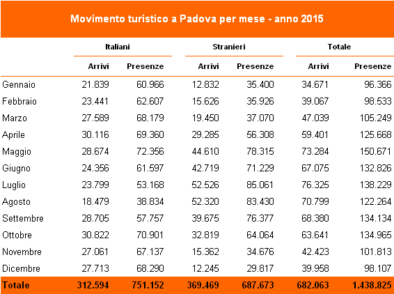 Padova è situata al centro della pianura veneta, tra la laguna, i colli e le Prealpi, in un area tra quelle più vive e dinamiche del nord-est.