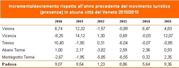 Confronto con altre città del Veneto: Presenze turistiche (in migliaia) in alcune città del Veneto - 2009/2015 2.000 Migliaia 1.800 1.600 1.400 1.200 1.