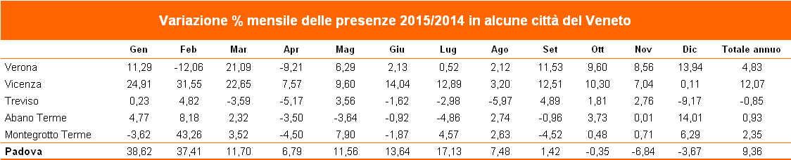 I mesi preferiti per visitare Padova sono maggio, luglio, settembre e ottobre. A Verona i turisti prediligono i mesi estivi, alle terme le presenze sono più numerose in agosto, settembre e ottobre.