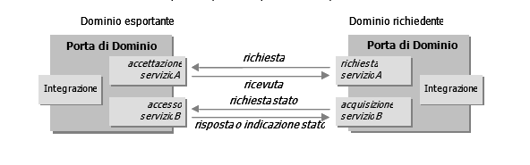 3 I Web-Service 3.1 Protocollo di comunicazione I servizi di cooperazione del SIAN si basano sull utilizzo di protocolli e linguaggi standard.