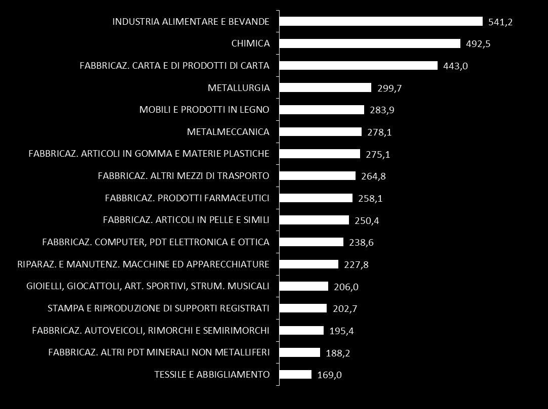 Composizione del campione: fatturato per dipendente Fatturato per dipendente per settore (*000 ) I primi 3 settori industria alimentare, chimica e la fabbricazione dei prodotti in carta, si attestano