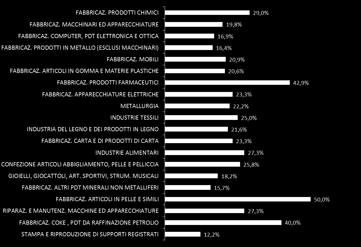 La metà delle imprese di fabbricaz.