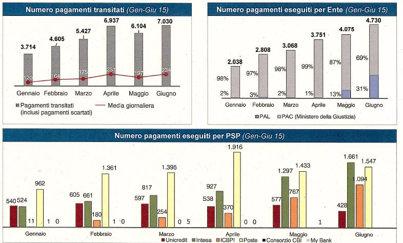 focus sul numero dei pagamenti disposti nel I semestre