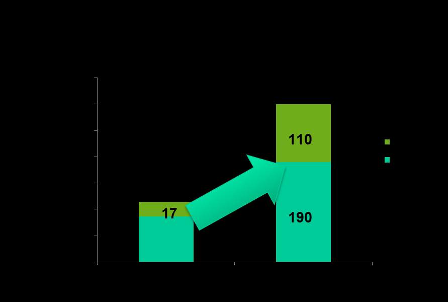 InnovFin Nel prossimo periodo di programmazione 2014-2020, è atteso un sostanziale aumento nel ricorso agli