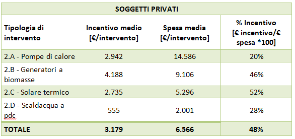 Il Conto Termico: Status Quo & Evoluzione CT 2.