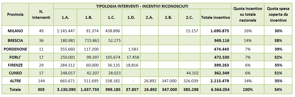 Il Conto Termico: Status Quo & Evoluzione CT 2.