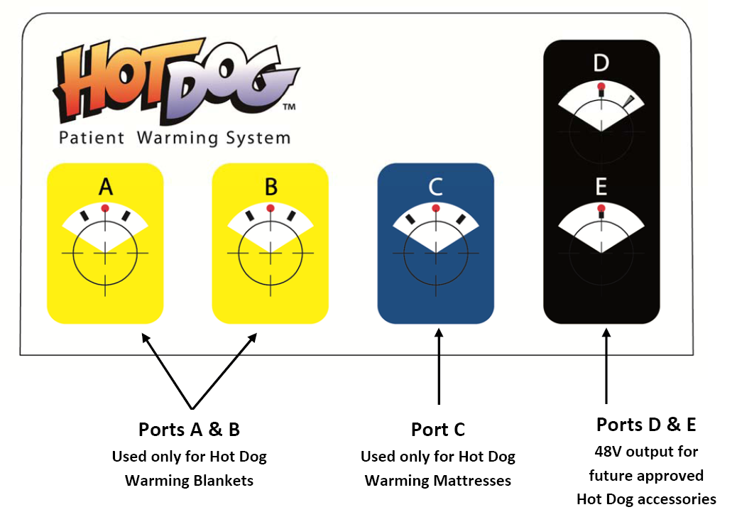 Manuale per l'utente: Controller del sistema di riscaldamento per paziente Hot DogTM Pagina 11 Figura 4: Porte Hot Dog Porte A e B Porta C Porte D ed E Utilizzate solo per coperte di riscaldamento