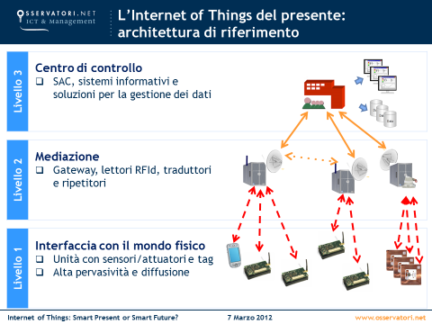 L'architettura di un sistema IoT Qualche anno fa