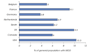 Prevalenza La prevalenza a 12 mesi del disturbo depressivo maggiore negli Stati Uniti è del 7% circa, con marcate differenze per fasce d età Le femmine hanno tassi maggiori da 1,5 a