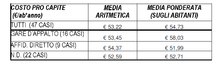 - inferiore alla media aritmetica dei casi di gara d appalto di 11,91 ; - inferiore alla media ponderata dei casi di affidamento diretto di 7,54.