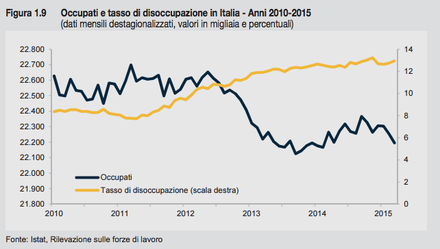 L OCCUPAZIONE DOPO DUE ANNI DI CONTRAZIONE, NEL 2014 L OCCUPAZIONE È NUOVAMENTE TORNATA A CRESCERE (88 MILA OCCUPATI IN PIÙ RISPETTO AL 2013, +0,4 PER CENTO); UN AUMENTO SI