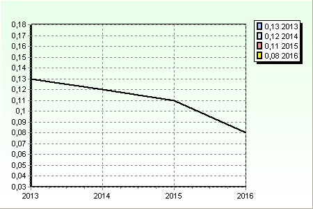 8.1.4 Indice di autonomia tariffaria propria L'indice di autonomia impositiva misura in termini percentuali la partecipazione delle entrate del titolo 1^ alla definizione del valore complessivo delle