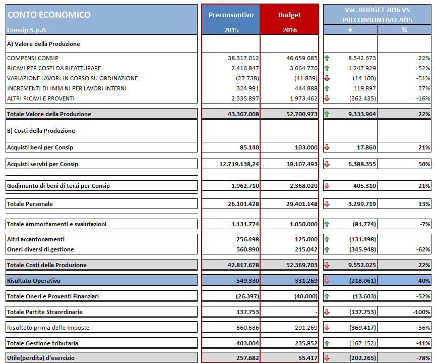 7 Conto economico 2016 EVIDENZE Il Budget 2016 presenta un Risultato operativo pari a 0,3 : v v Il valore della produzione è pari a circa 53 (+22% vs preconsuntivo