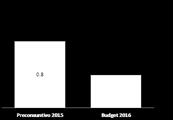 8 Focus compensi I compensi Consip aumentano di circa 8,3 rispetto al preconsuntivo 2015, a cui vanno aggiunti 0,5 relativi ai Soggetti Aggregatori, contabilizzati in Altri ricavi