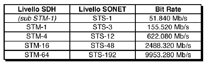 Livelli gerarchici SDH e SONET la SONET è un subset dell SDH The highest rate commonly