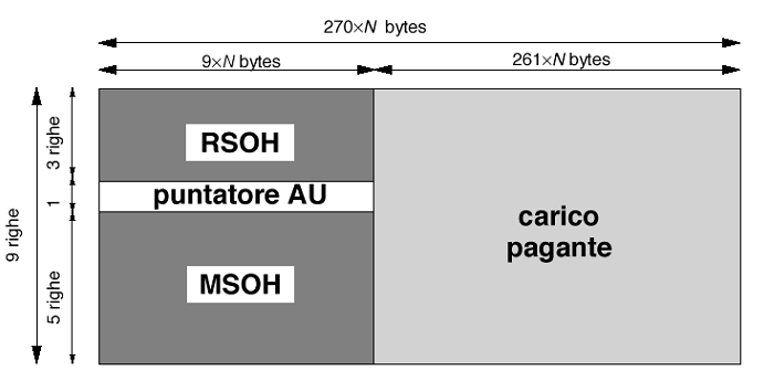Schema della trama SDH Section Overhead è diviso in Regenerator Section OverHead (RSOH) Multiplexer Section OverHead