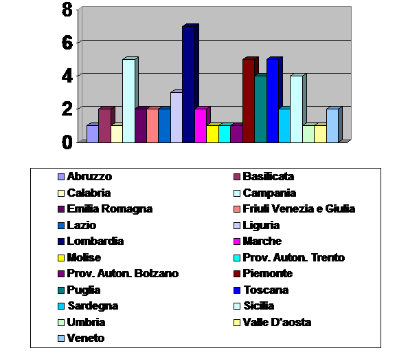 notare dalla Figura 2, le regioni con il maggior numero di siti contaminati sono la Lombardia, il Veneto, il Piemonte e la Toscana (D Aprile et al., 2010).