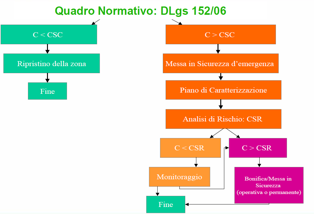 L AdR assume quindi un ruolo centrale nella gestione dei siti contami dal momento in cui il D.Lgs.