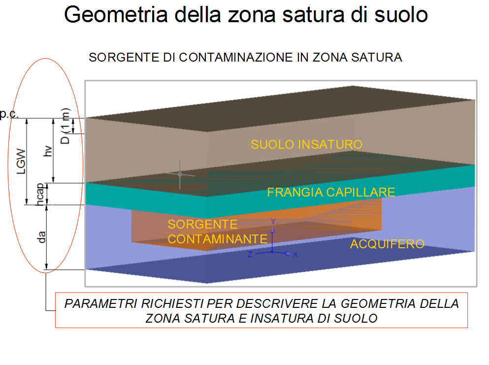 Figura 7: Geometria della zona insatura di suolo (ARPA, 2008)