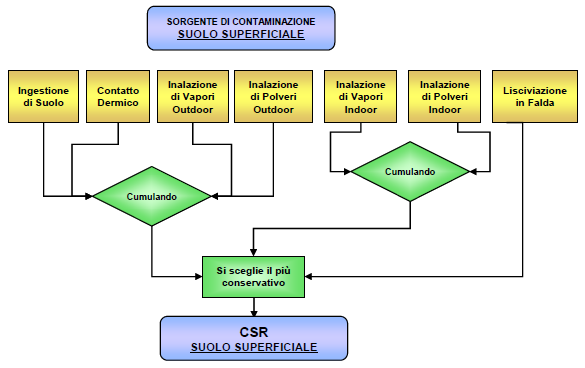 Calcolata l esposizione accettabile si passa quindi a determinare la concentrazione nel punto di esposizione (Cpoe), pari a: dove EM è la portata effettiva di esposizione.